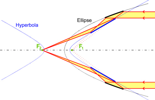 Wolter optics type II X-ray principle