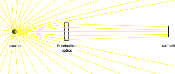 Illumination optics sketch