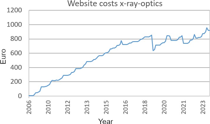 website costs x ray optics